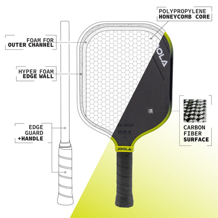 Infographic showing the breakdown of the inside of a JOOLA 3S Anna Bright Scorpeus 14mm pickleball paddle. Foam for Outer Channel, Hyper Foam Edge Wall, Edge Guard + Handle, Polypropylene Honeycomb Core and Carbon Fiber Surface.