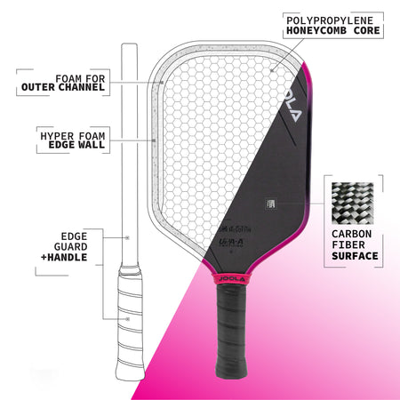 Infographic of the JOOLA 3S Magnus Pickleball paddle showing the paddles technologies. Foam for outer channel, hyper foam edge wall, edge guard+handle, polypropylene honeycomb core and carbon fiber surface.